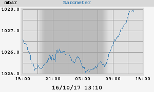 barometer