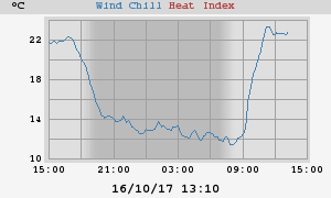 heatchill