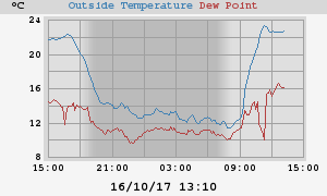 temperatures