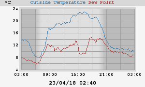 temperatures