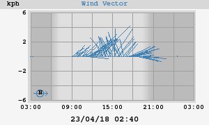 Wind Vector