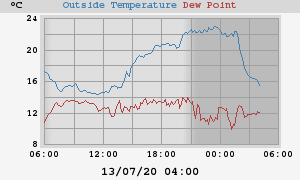 temperatures