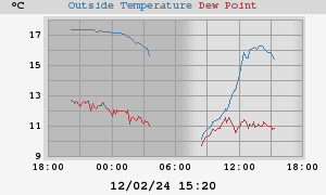 temperatures